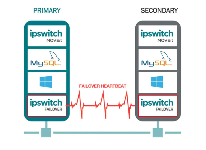 Failover