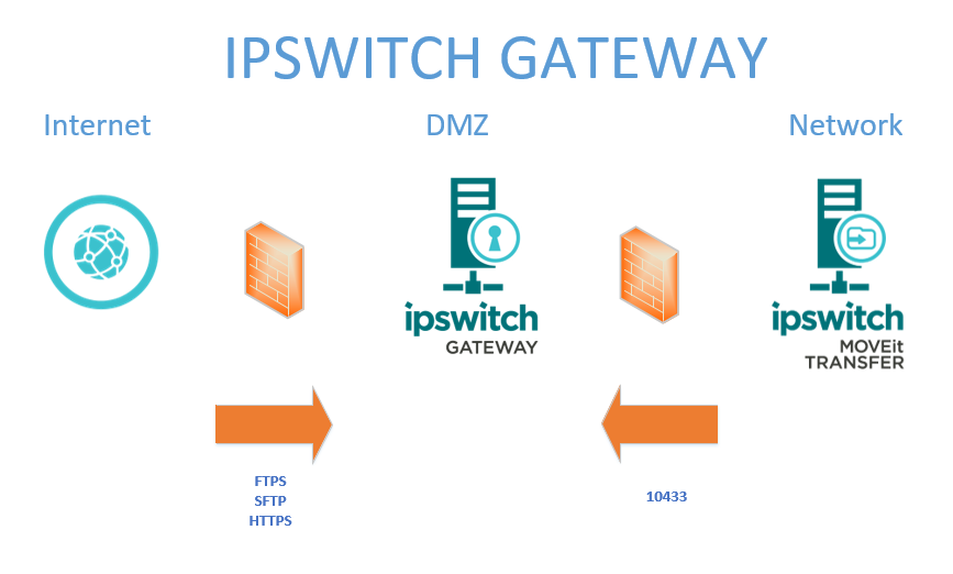 Ipswitch Gateway