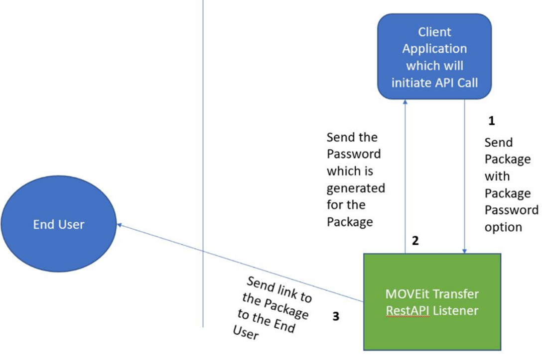 How to send secure packages using the MOVEit REST API