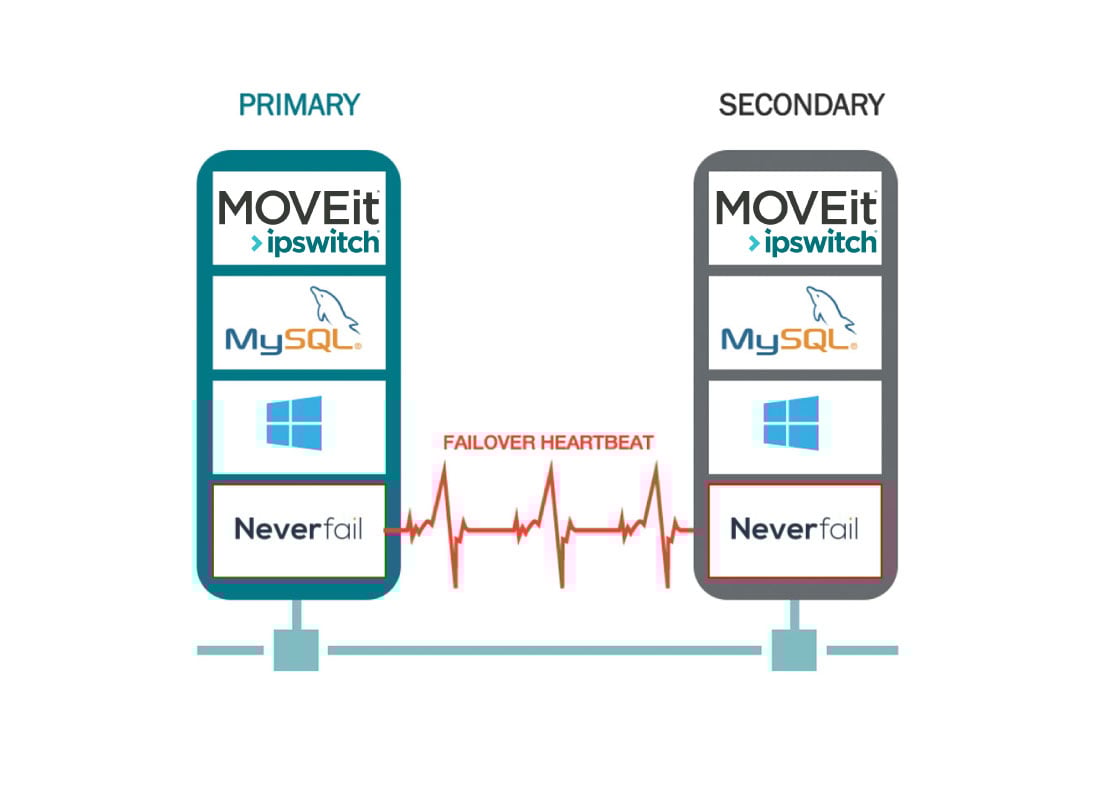 MOVEit failover