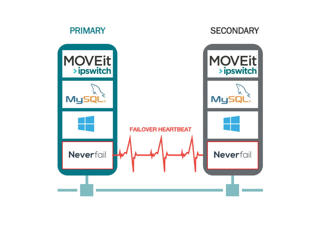 MOVEit failover