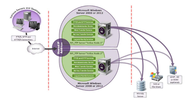 Failover